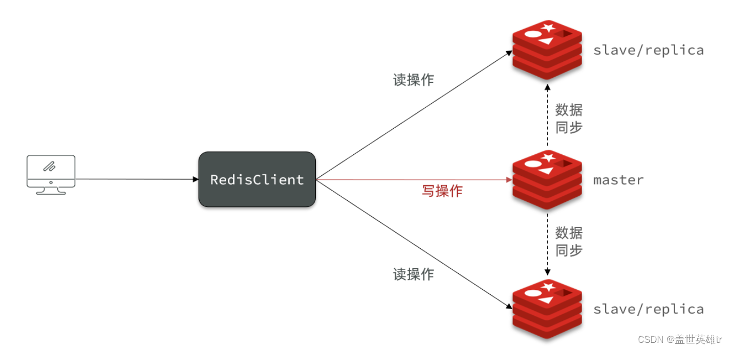 主从集群原理图